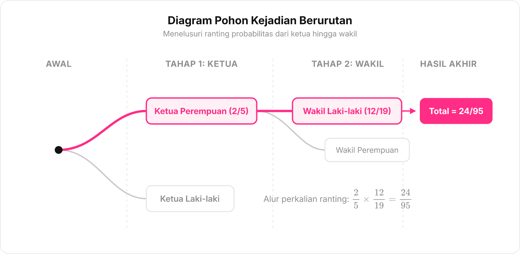 Diagram pohon probabilitas dua tahap pemilihan ketua dan wakil kelas