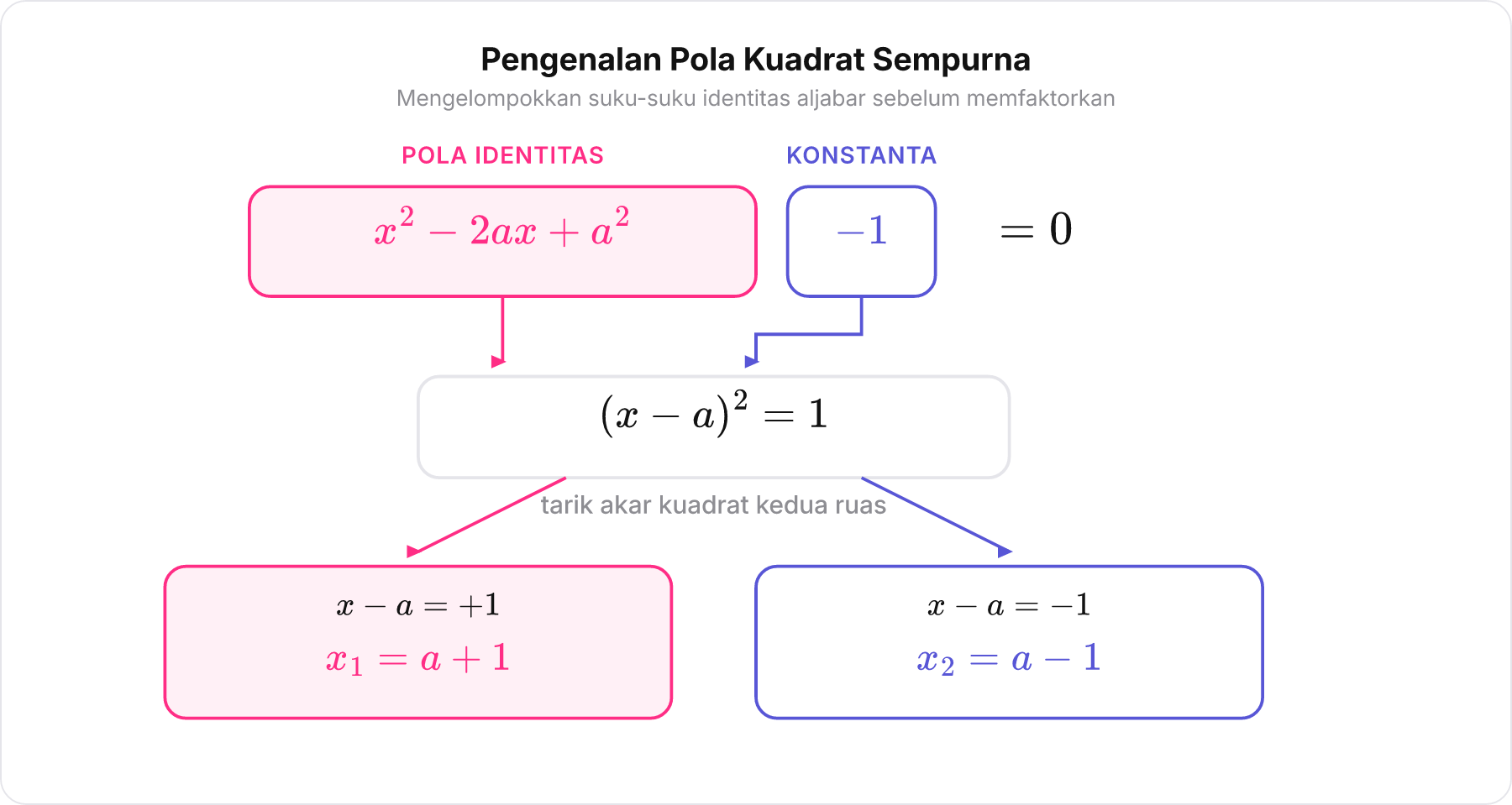 Diagram pengelompokan aljabar x² - 2ax + a² menjadi kuadrat sempurna x-a ² dikurangi 1
