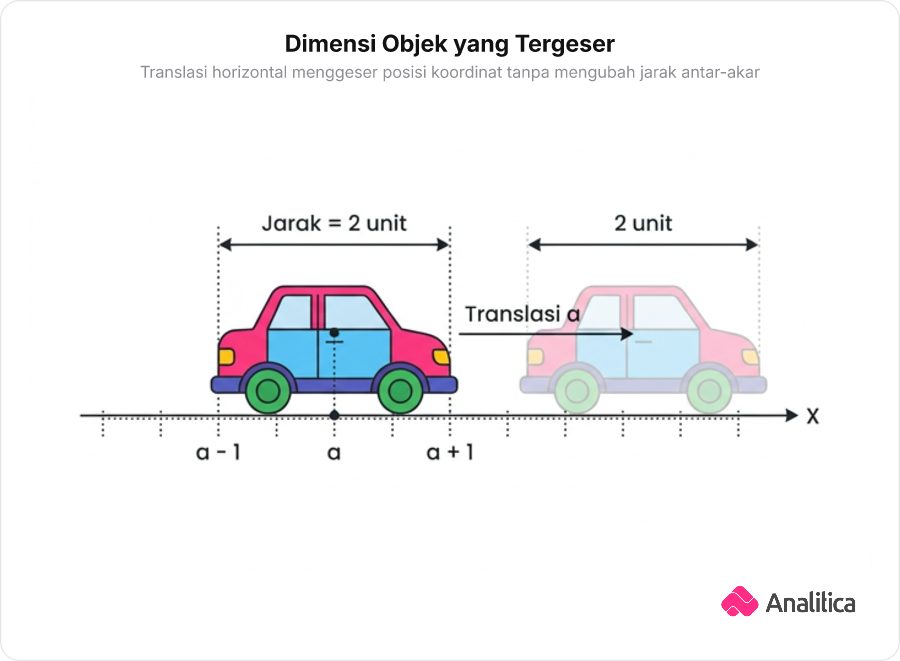 Ilustrasi mobil dengan lebar tetap 2 unit terparkir di atas garis koordinat yang bergeser posisinya