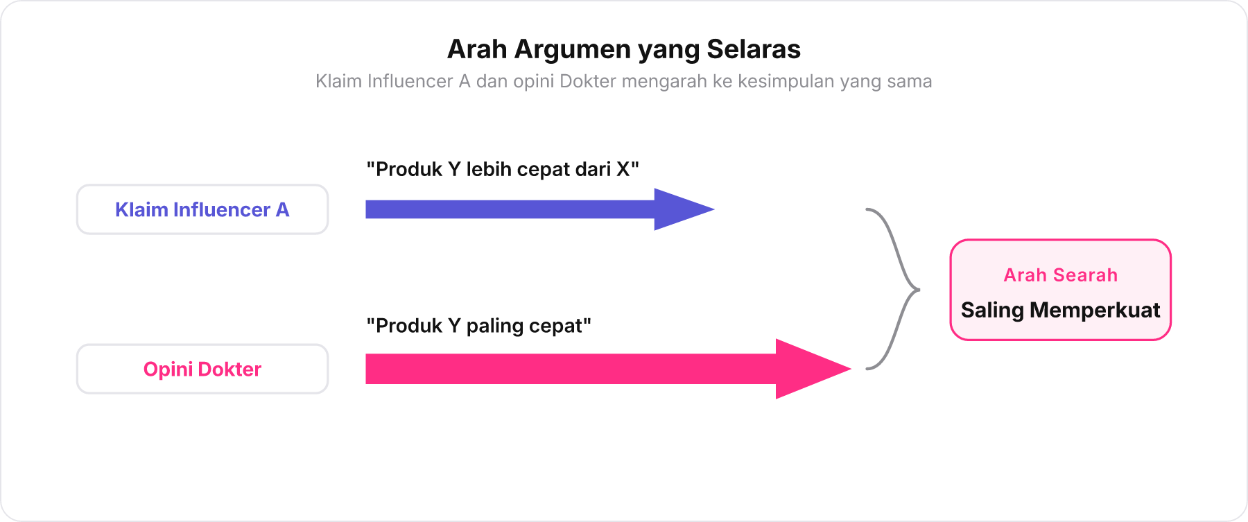 Diagram dua panah searah yang menggambarkan keselarasan antara klaim Influencer A dan opini Dokter.