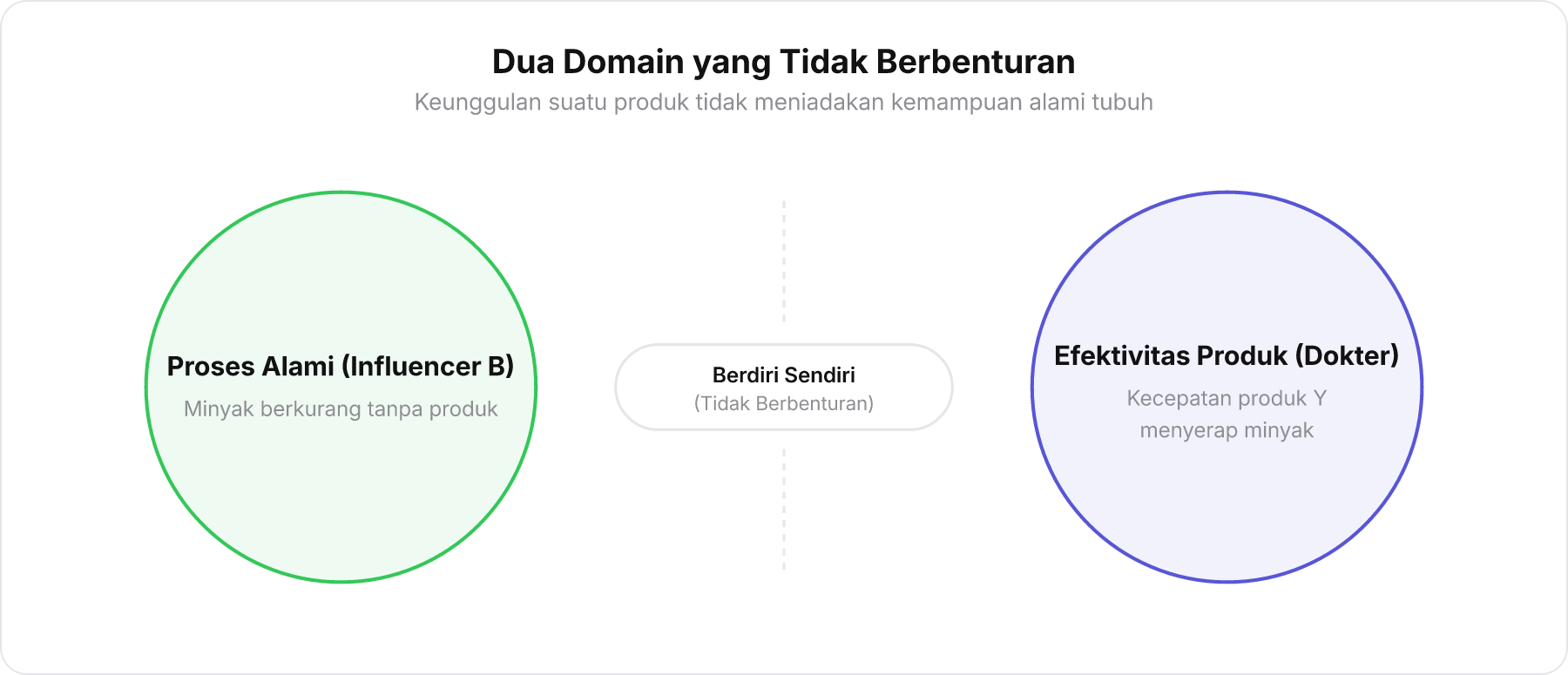 Diagram dua lingkaran terpisah yang menunjukkan metode alami dan efektivitas produk berada pada domain yang berbeda tanpa berbenturan.