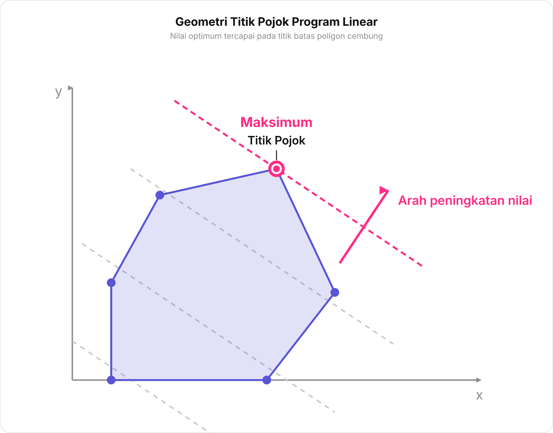 Diagram poligon cembung dengan garis kontur fungsi objektif menunjukkan titik maksimum berada di titik pojok