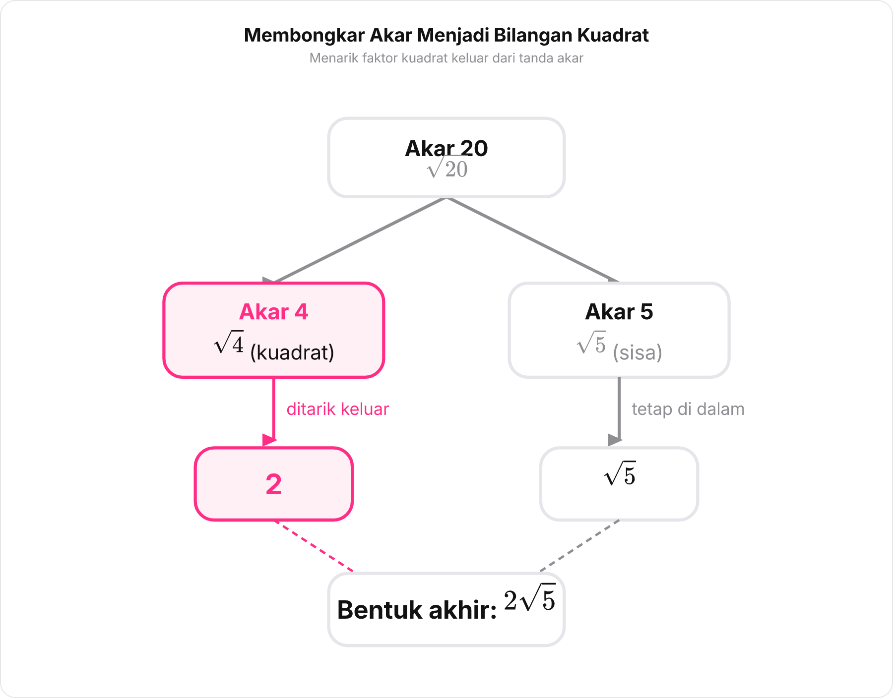 Diagram pohon pemecahan akar 20 menjadi perkalian akar 4 dan akar 5, menghasilkan 2 akar 5.