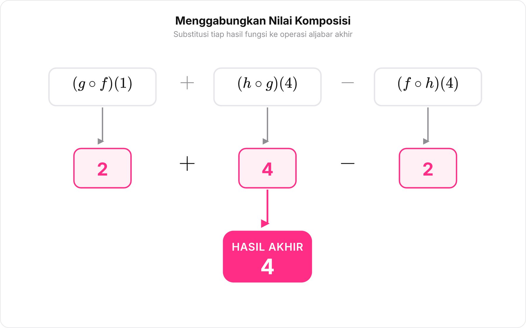 Diagram penggabungan potongan hasil komposisi fungsi ke dalam operasi hitung