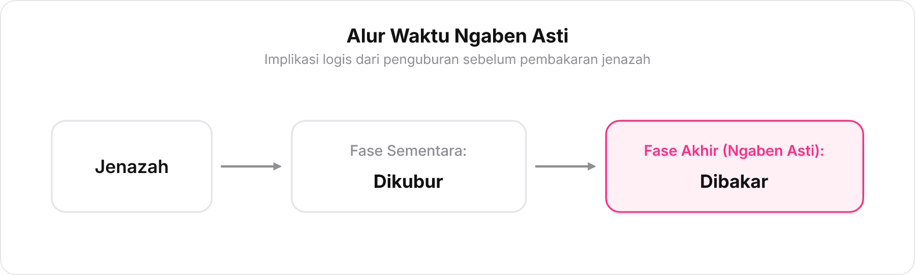 Diagram alur waktu dua fase dari jenazah ke penguburan sementara hingga pembakaran akhir Ngaben Asti
