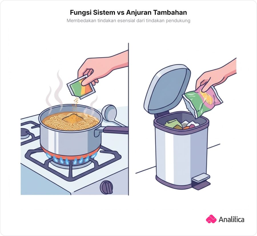 Ilustrasi perbandingan antara langkah mutlak memasukkan bumbu ke panci mi rebus dan langkah anjuran membuang bungkus mi ke tempat sampah.