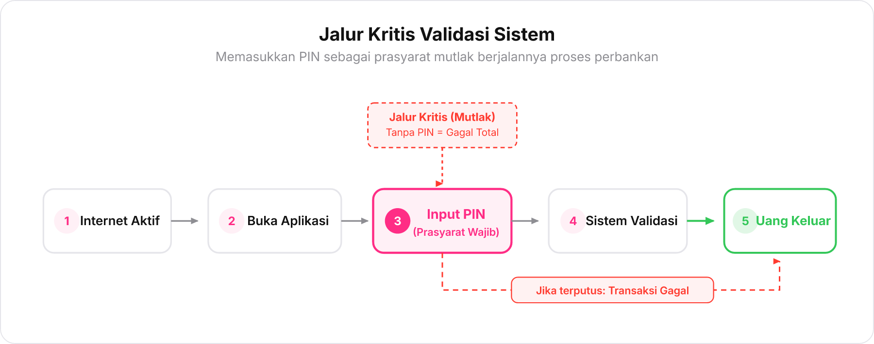 Diagram alur transaksi penarikan tunai tanpa kartu yang menunjukkan bahwa langkah input PIN berada pada jalur kritis sistem.