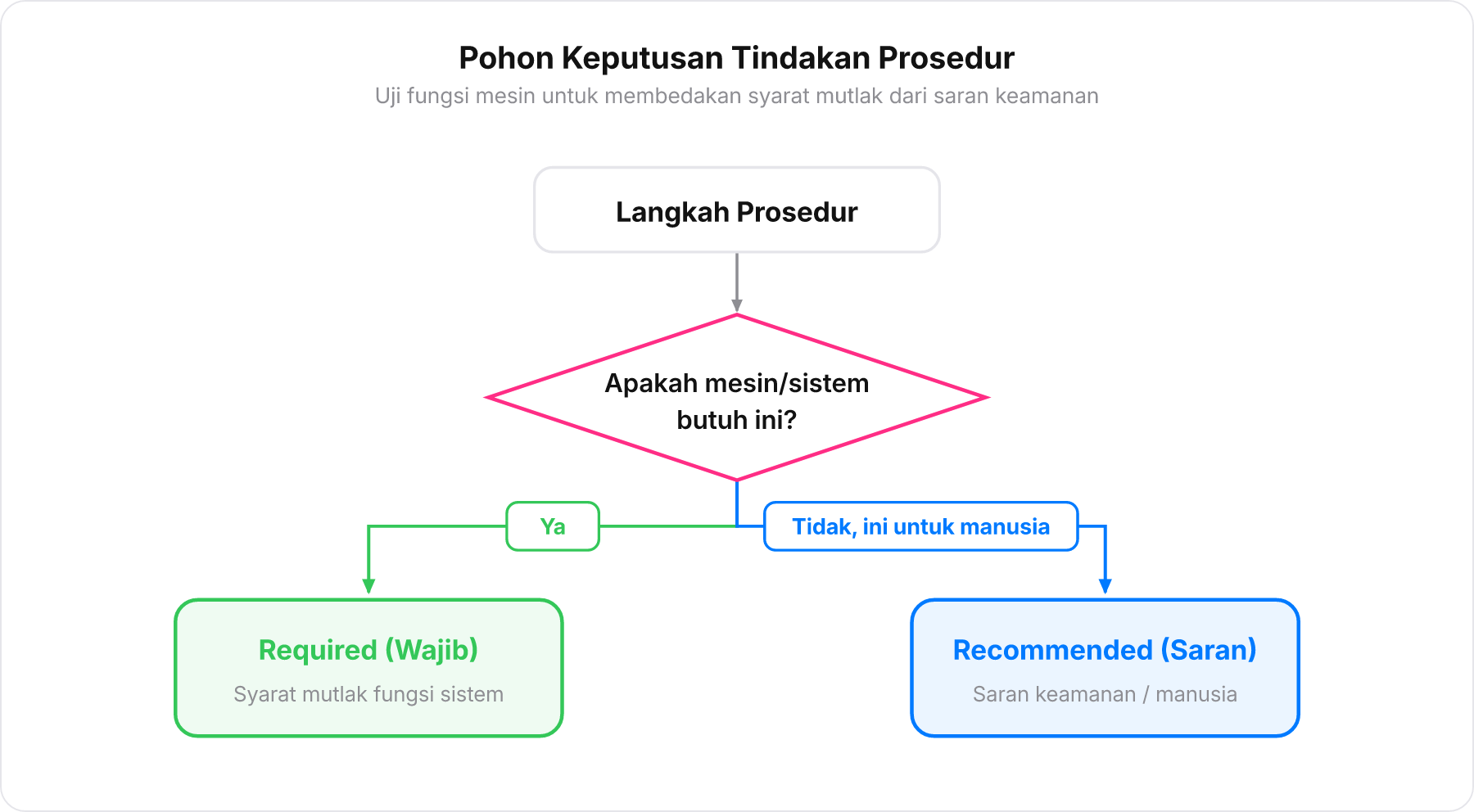 Bagan alur keputusan untuk menguji apakah suatu instruksi tergolong Required atau Recommended berdasarkan ketergantungan mesin.