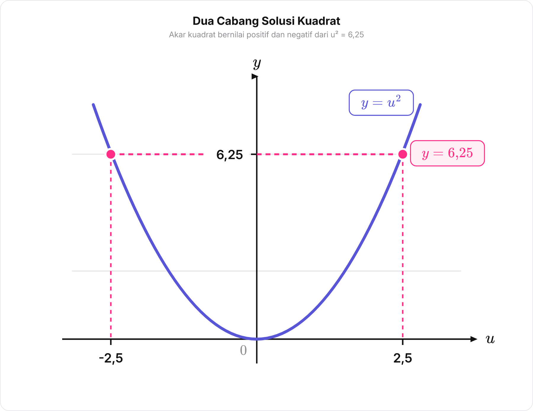 Grafik fungsi kuadrat y = u kuadrat memotong garis horizontal y = 6,25 pada dua titik yaitu -2,5 dan 2,5.