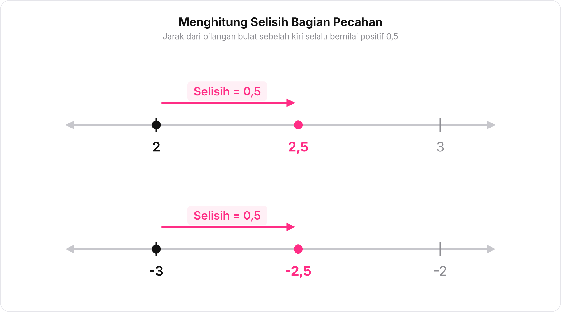 Dua garis bilangan menunjukkan selisih bernilai 0,5 antara bilangan bulat di sebelah kiri dan bilangan asalnya.