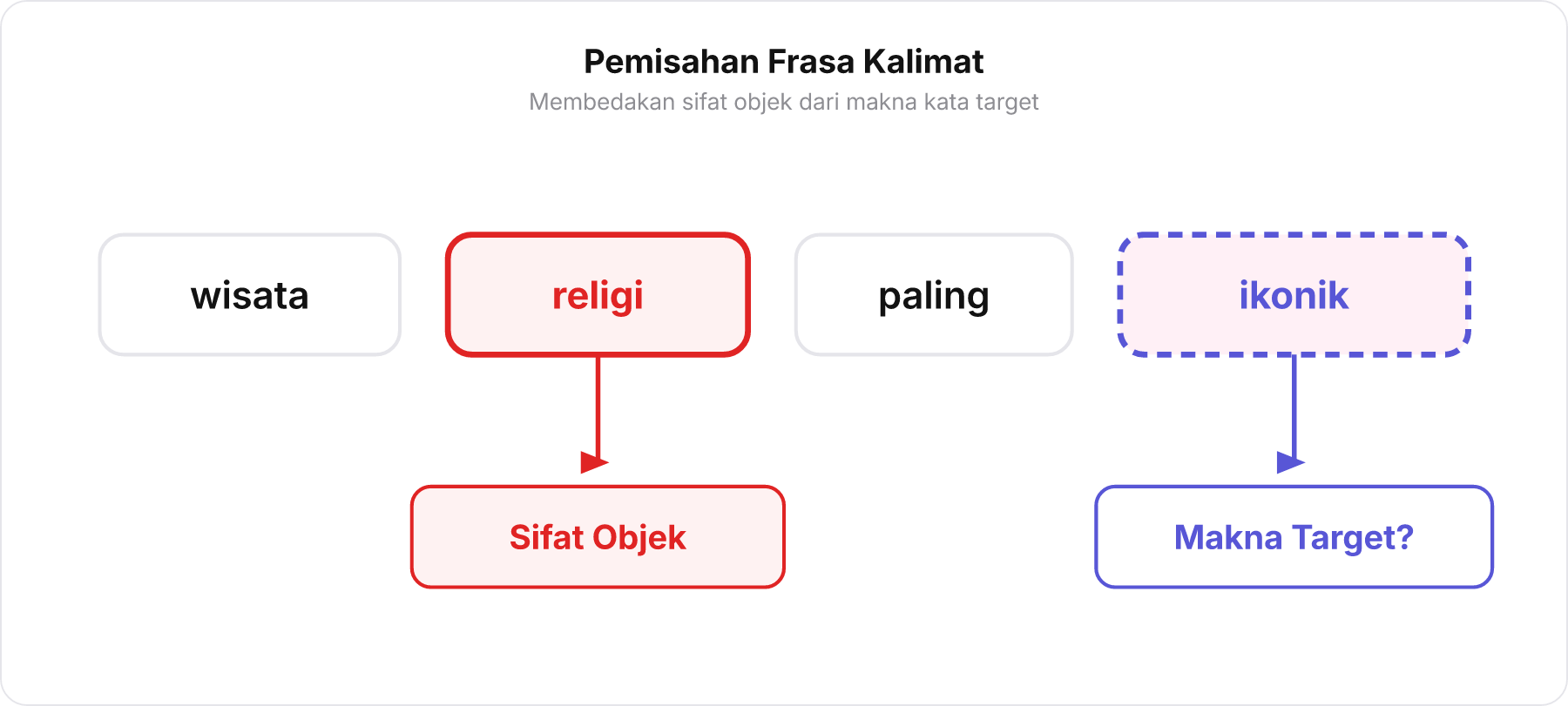 Diagram skema pemisahan frasa wisata religi paling ikonik yang membedakan sifat objek dan makna target.
