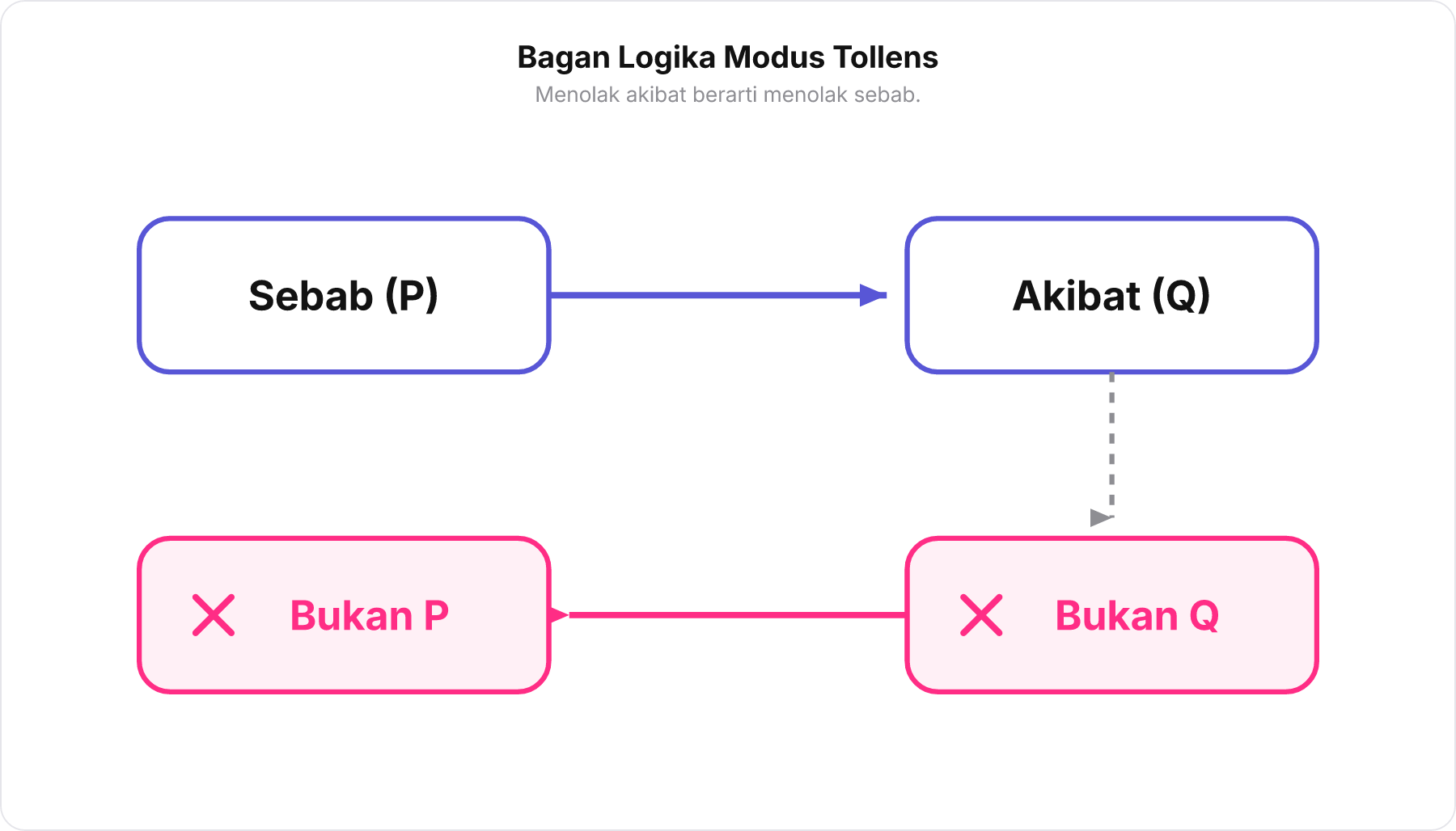 Diagram alur logika Modus Tollens dari sebab ke akibat yang dibalik saat akibat dinegasikan