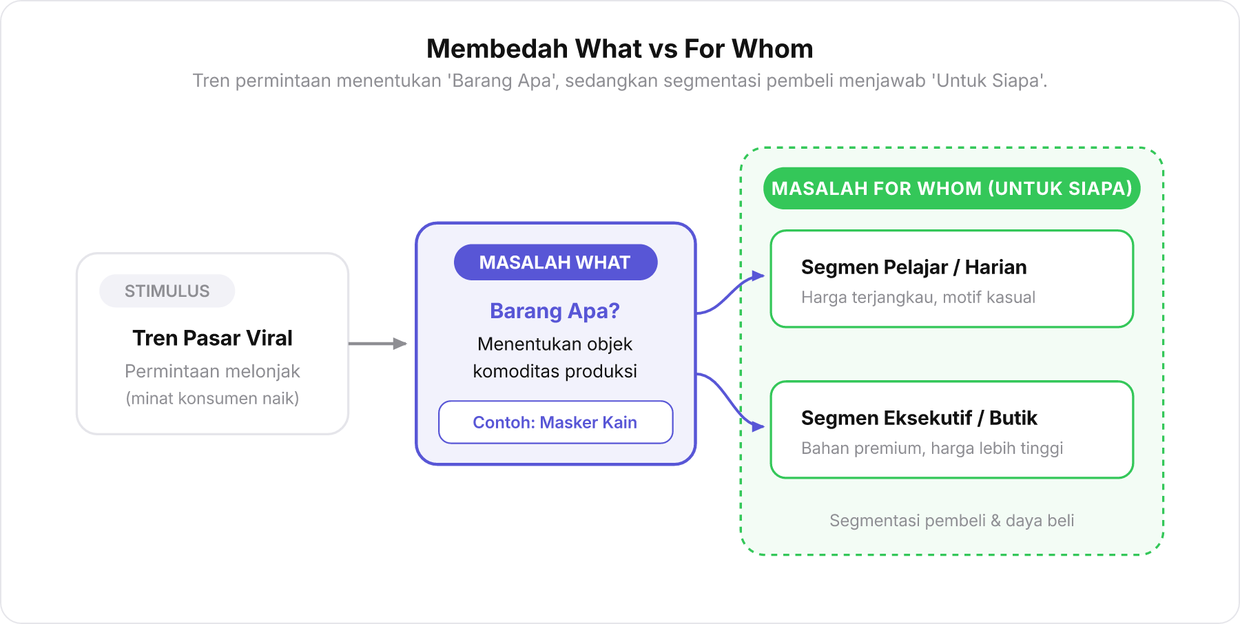 Bagan alir logika pemisahan What jenis produk dan For Whom segmentasi konsumen berdasarkan sinyal tren pasar