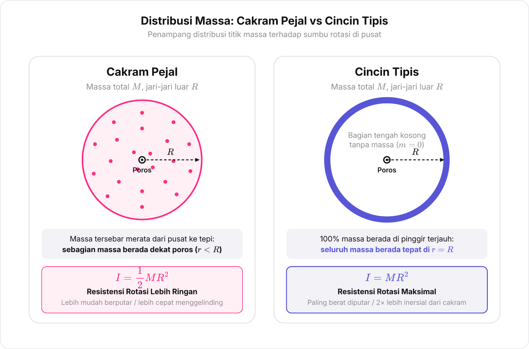 Diagram potongan melintang cakram pejal dan cincin tipis yang memperlihatkan sebaran massa masing-masing benda
