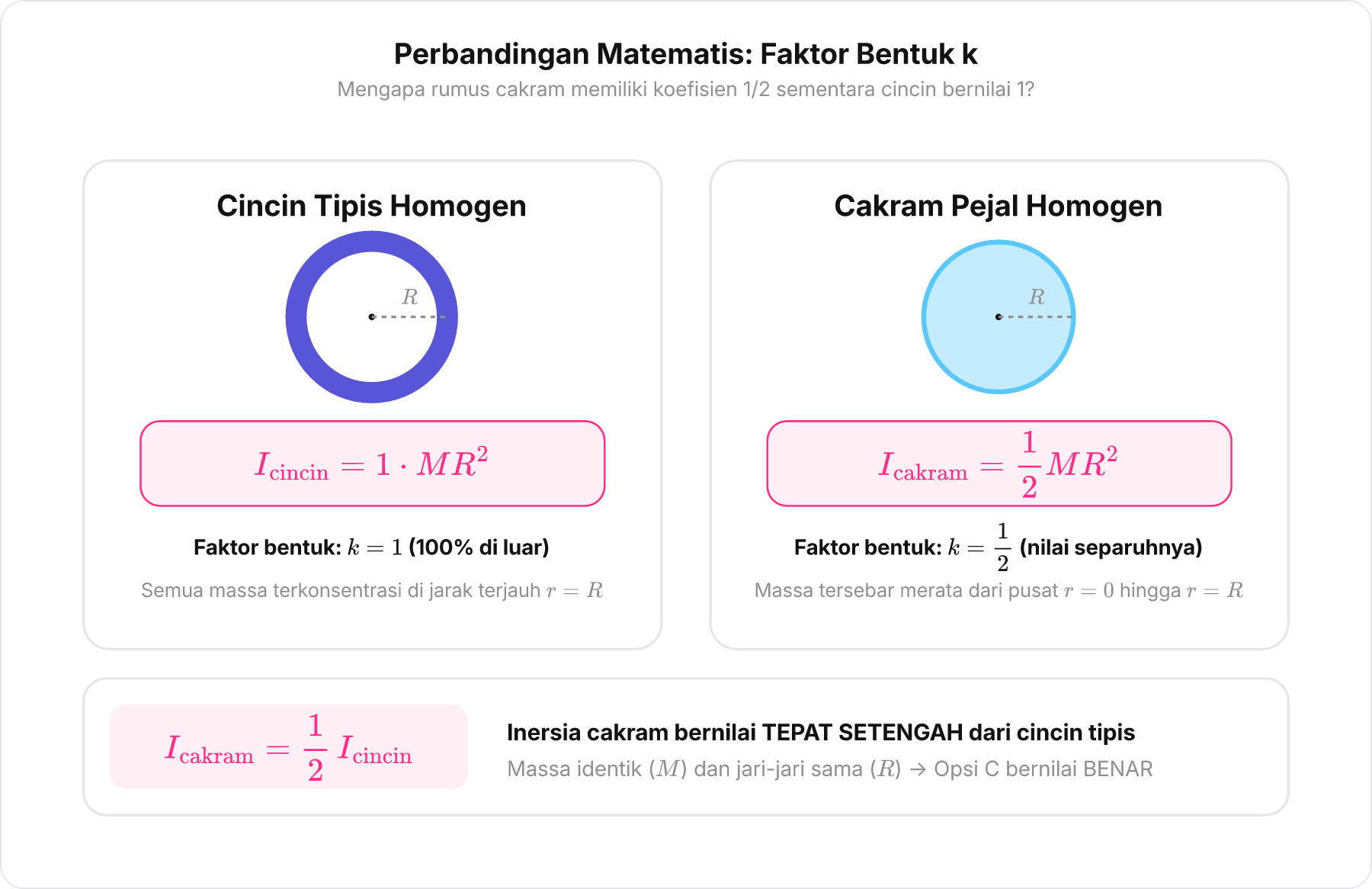 Infografis perbandingan rumus momen inersia cincin tipis dan cakram pejal menunjukkan faktor pengali 1 berbanding setengah