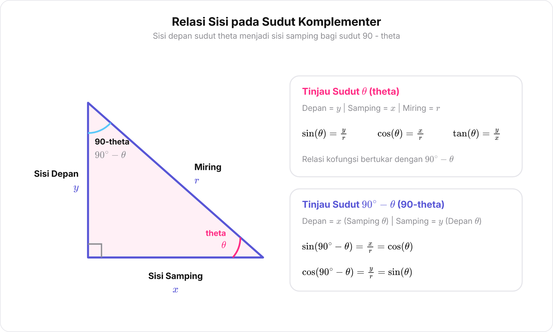 Diagram segitiga siku-siku yang memperlihatkan sudut theta, sudut 90-theta, serta sisi x, y, dan r untuk membuktikan aturan kofungsi.