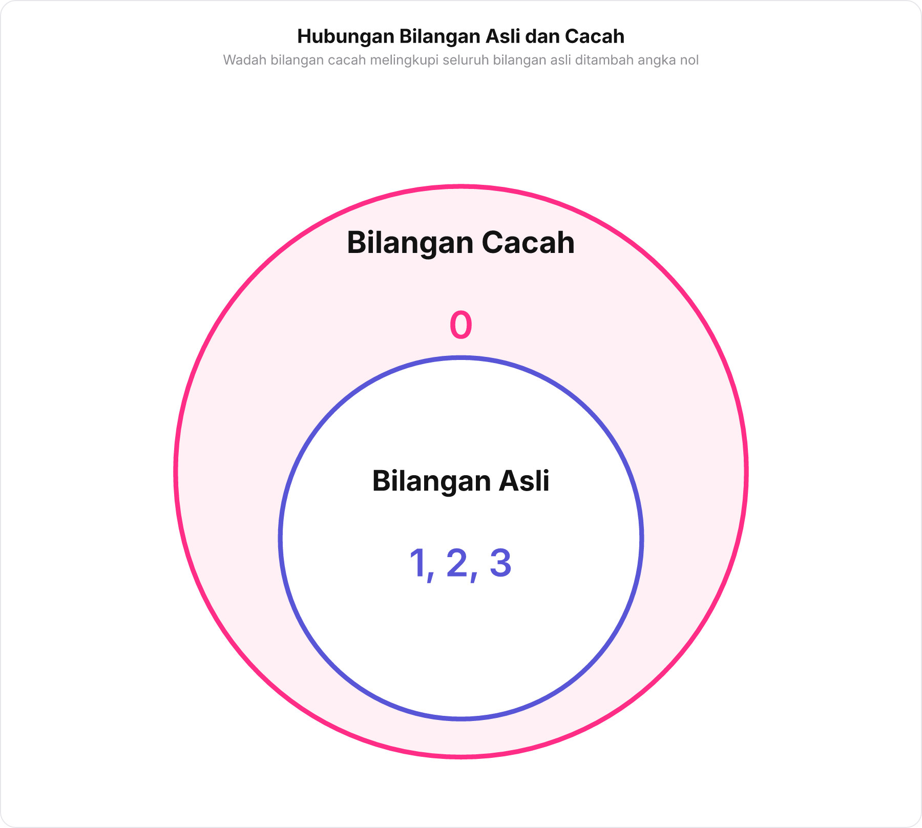 Diagram Venn dua lingkaran bersarang menunjukkan bilangan asli di dalam bilangan cacah
