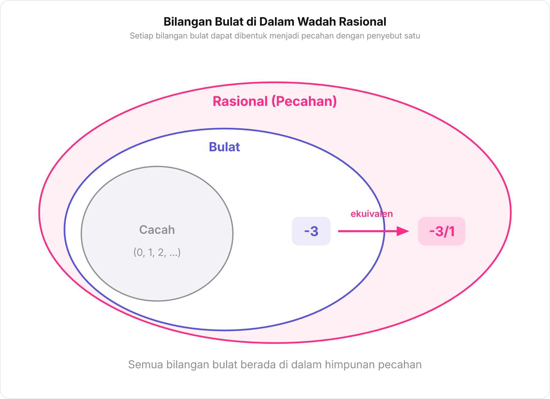 Diagram Venn tiga lapis menunjukkan bilangan cacah di dalam bulat dan bulat di dalam pecahan