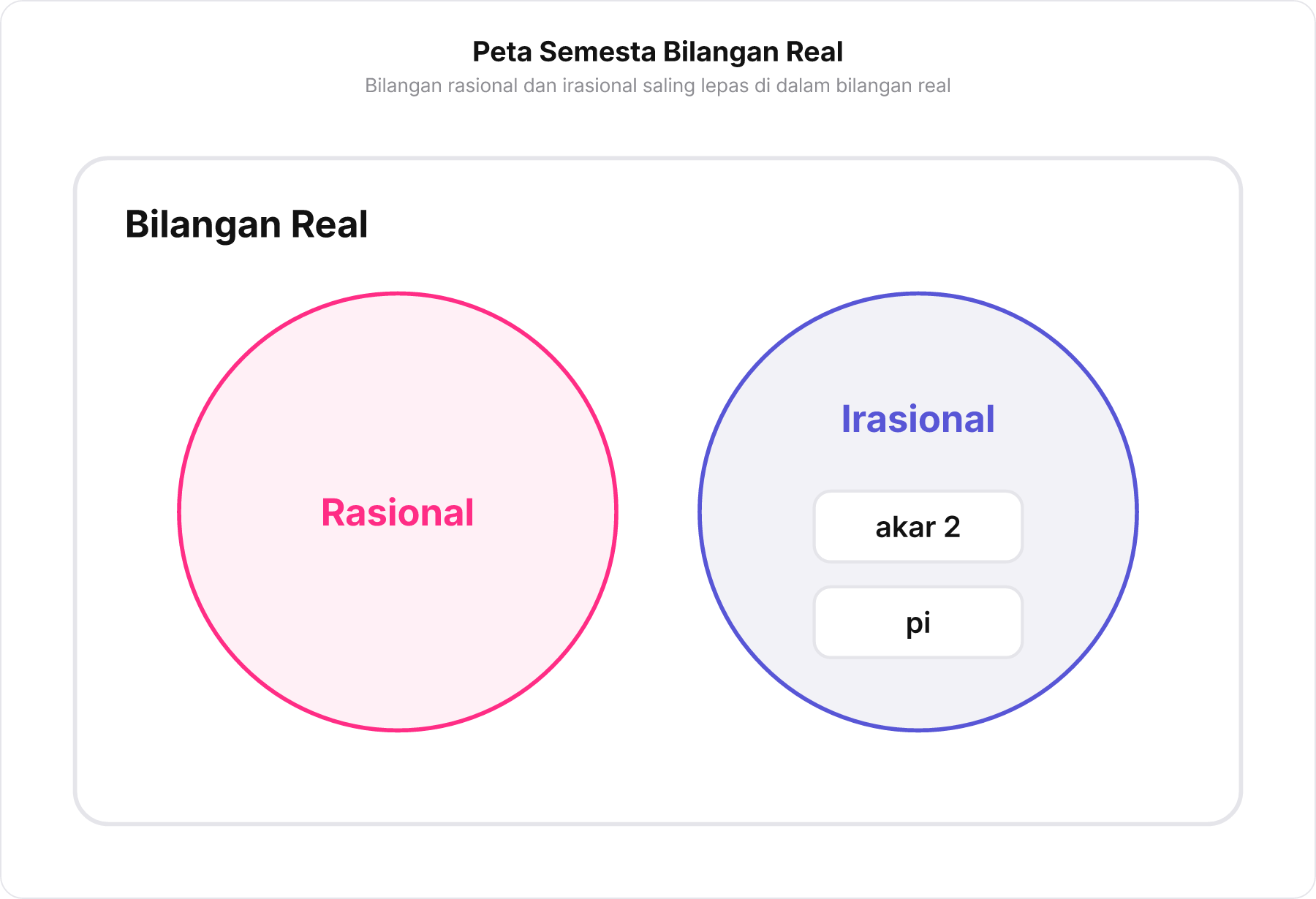 Diagram kotak Bilangan Real berisi dua lingkaran terpisah yaitu Rasional dan Irasional