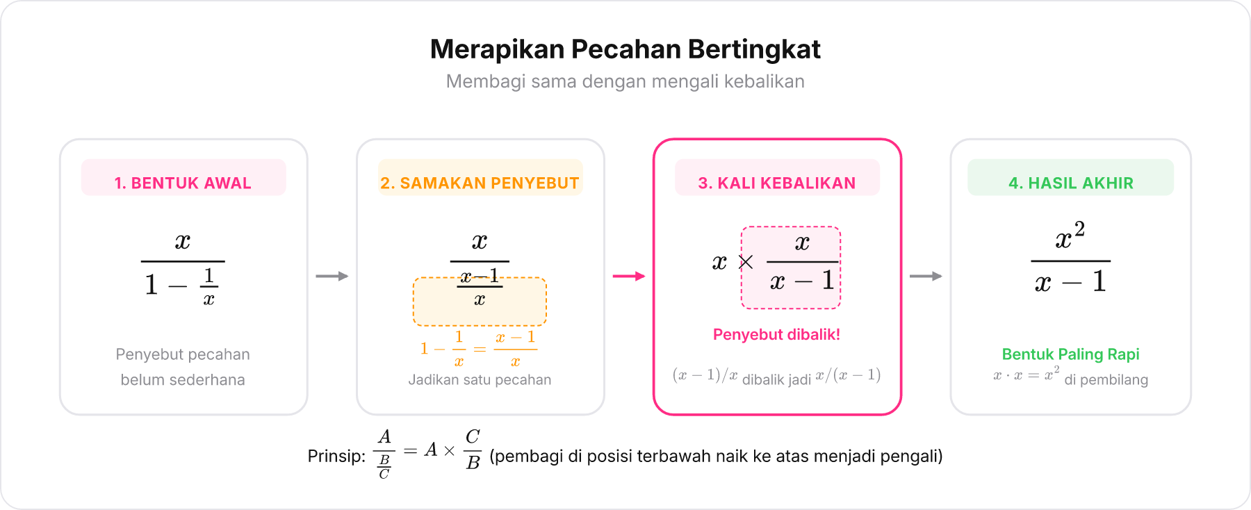 Langkah aljabar pembagian pecahan bertingkat dari x dibagi 1 - 1/x menjadi x kuadrat dibagi x-1 .