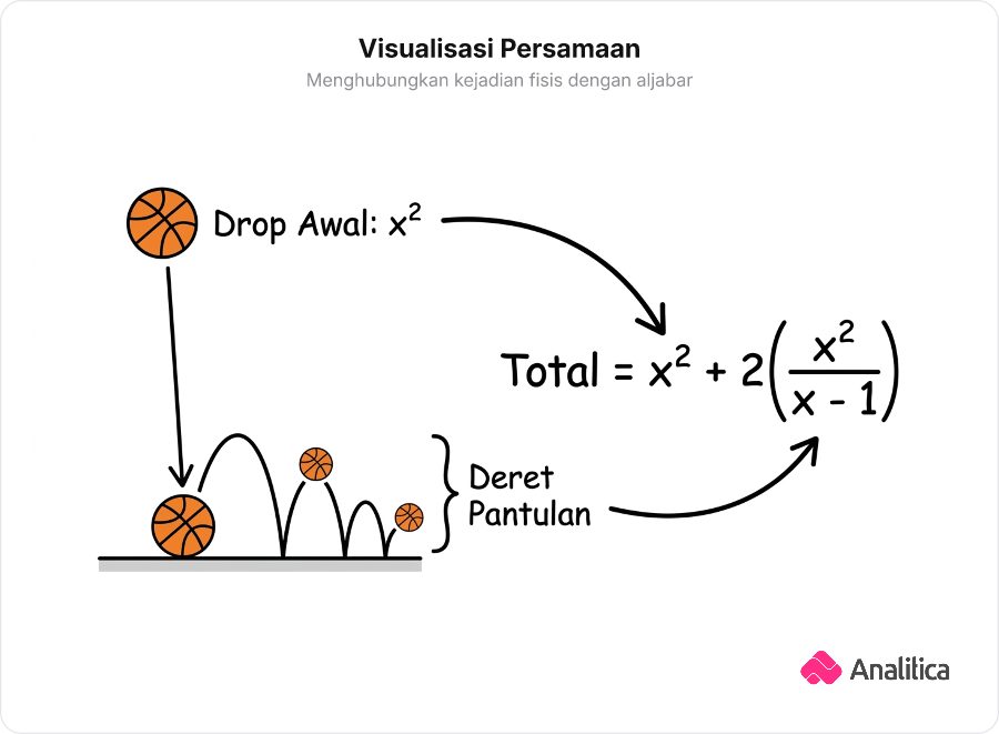 Ilustrasi papan tulis yang menghubungkan gerakan jatuh awal dan deret pantulan dengan masing-masing sukunya di persamaan matematika.