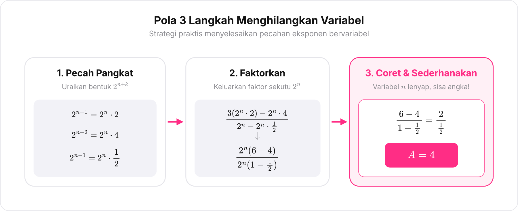 Diagram alur 3 langkah penyederhanaan eksponen: Pecah Pangkat, Faktorkan, Coret dan Hitung
