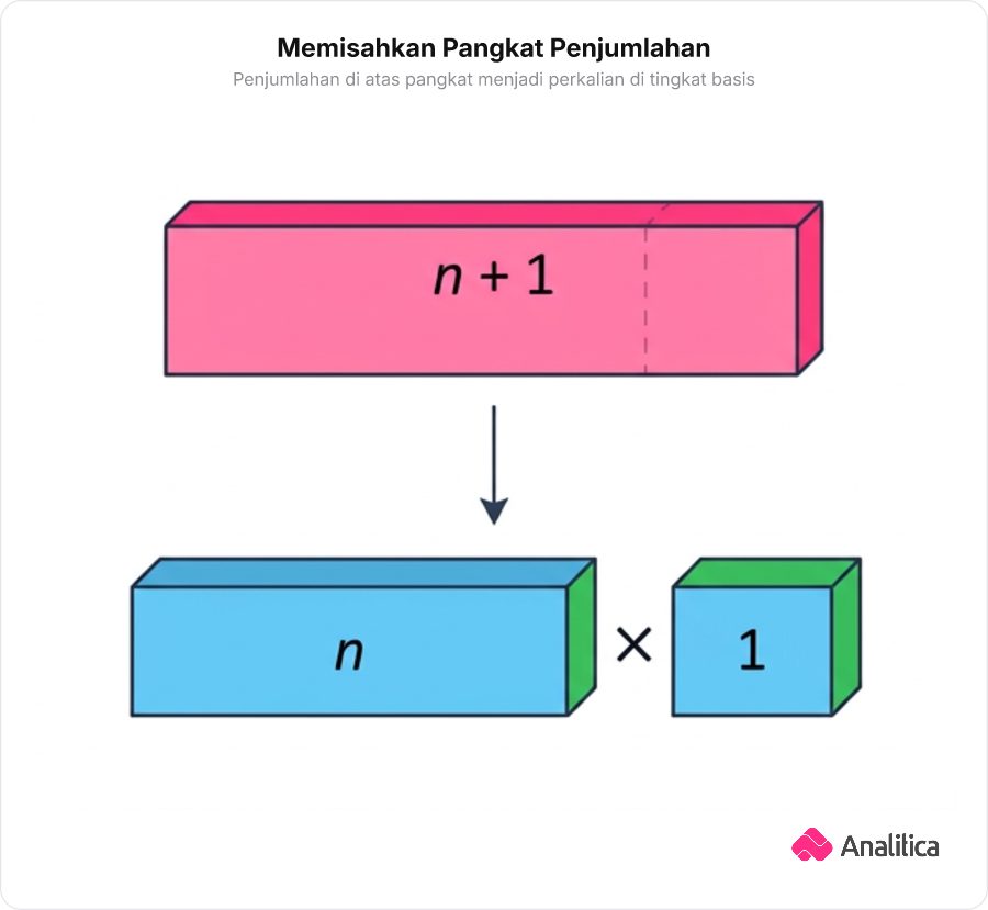 Ilustrasi pemisahan balok pangkat n plus satu menjadi dua balok terpisah n dan satu