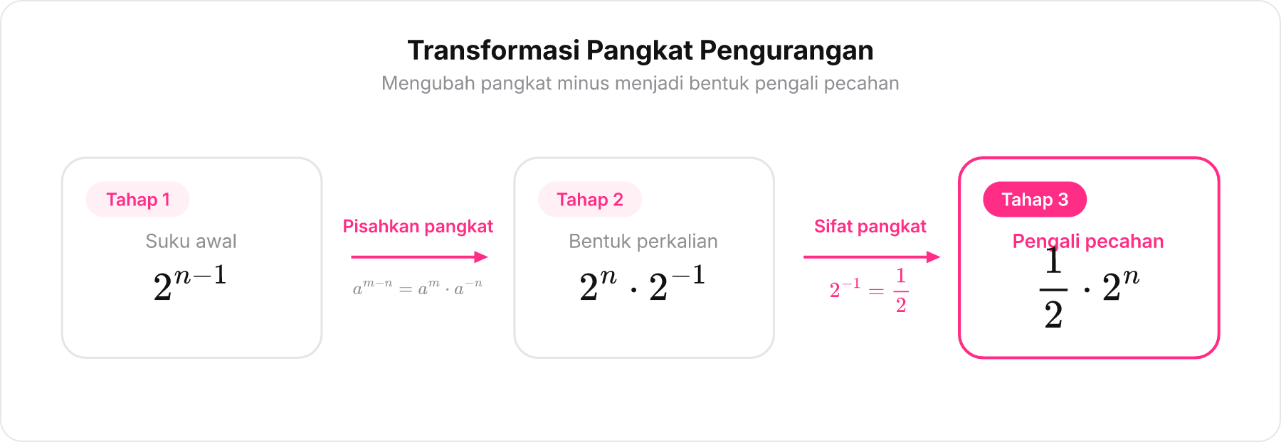 Visualisasi langkah demi langkah penguraian 2 pangkat n minus 1 menjadi setengah dikali 2 pangkat n