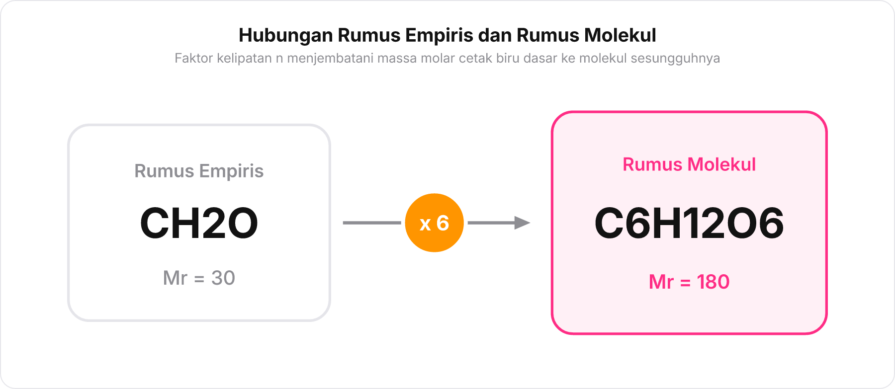 Diagram skema transisi perkalian rumus empiris ke rumus molekul dengan faktor pengali n