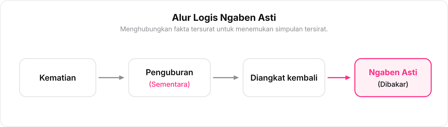 Diagram alur prosesi pemakaman Ngaben Asti membuktikan penguburan bersifat sementara sebelum pembakaran.