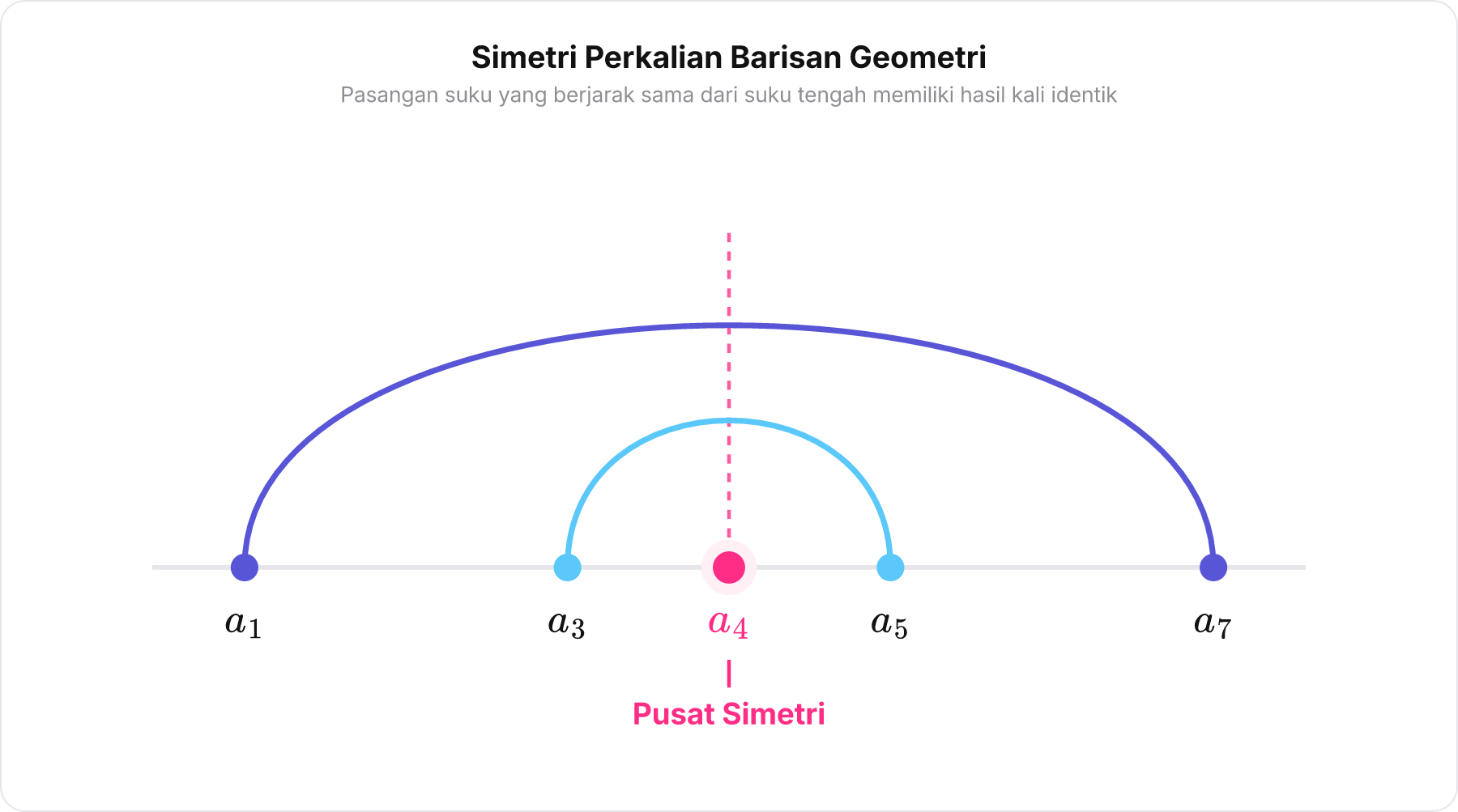 Diagram simetri perkalian suku-suku barisan geometri terhadap suku tengah a₄