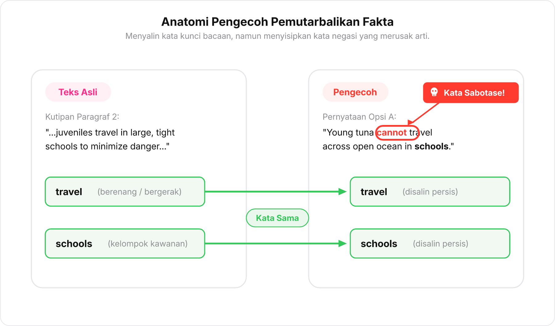 Diagram perbandingan teks asli dan opsi pengecoh dengan tanda kata sama dan kata sabotase.