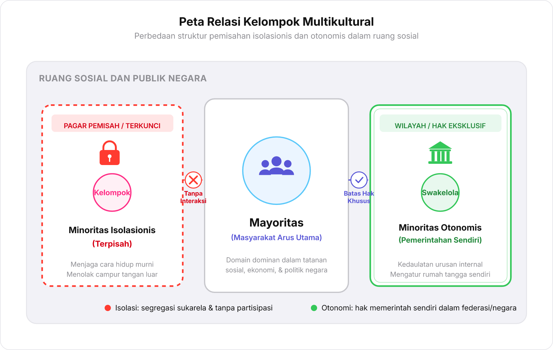 Diagram peta zonasi relasi ruang sosial antara mayoritas, minoritas isolasionis, dan minoritas otonomis.
