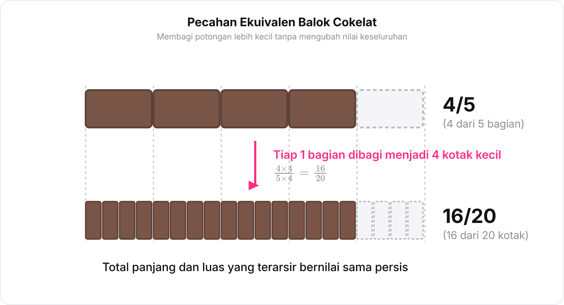 Diagram balok cokelat menunjukkan perubahan dari 4/5 menjadi 16/20 dengan membagi tiap bagian menjadi 4 potongan kecil.