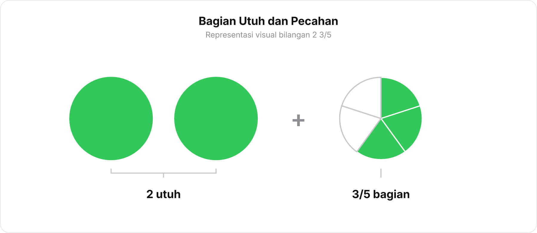 Diagram lingkaran pecahan campuran 2 utuh dan 3 per 5 bagian.