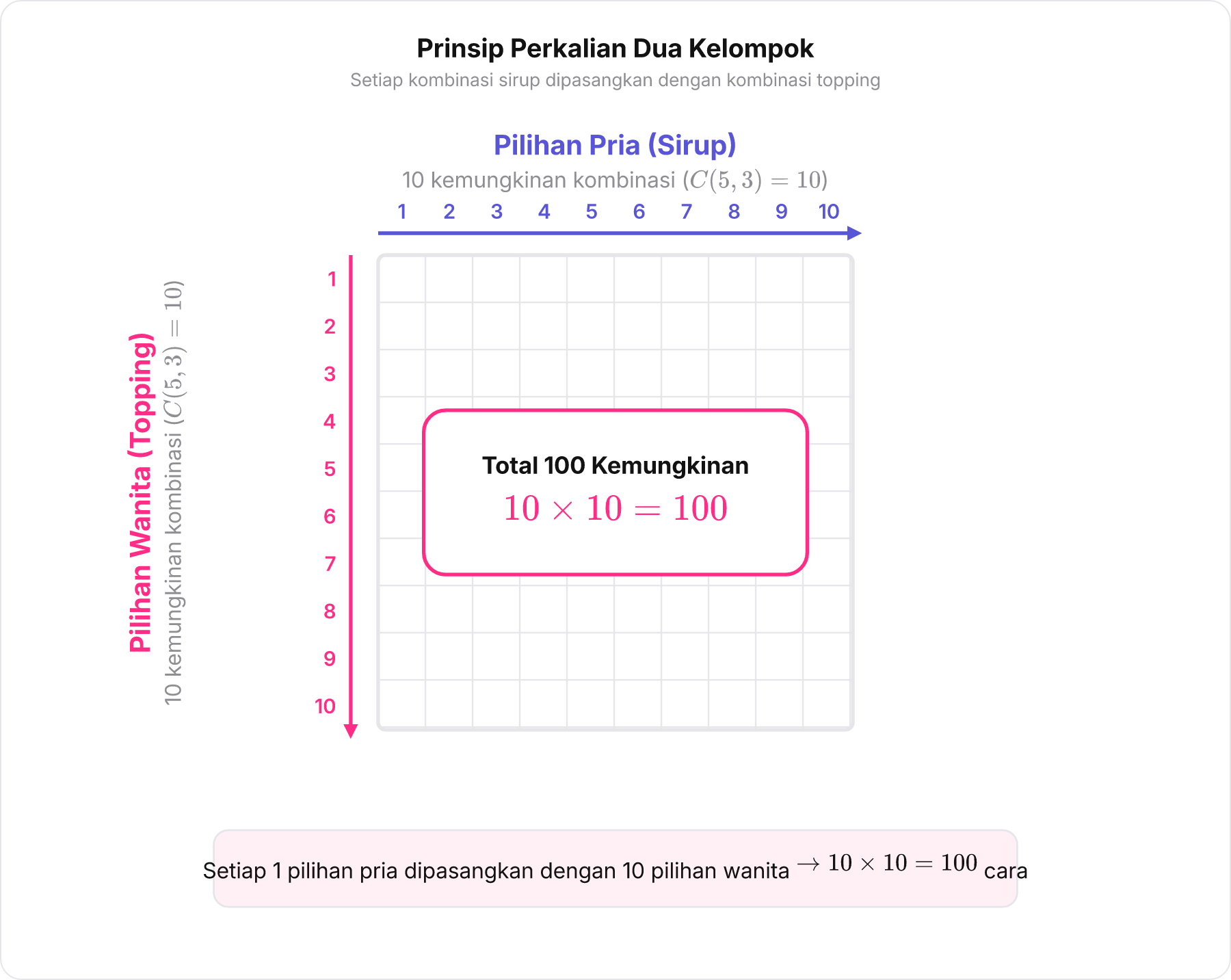 Diagram grid perkalian kombinasi kelompok sirup dan topping menghasilkan total 100 kemungkinan.