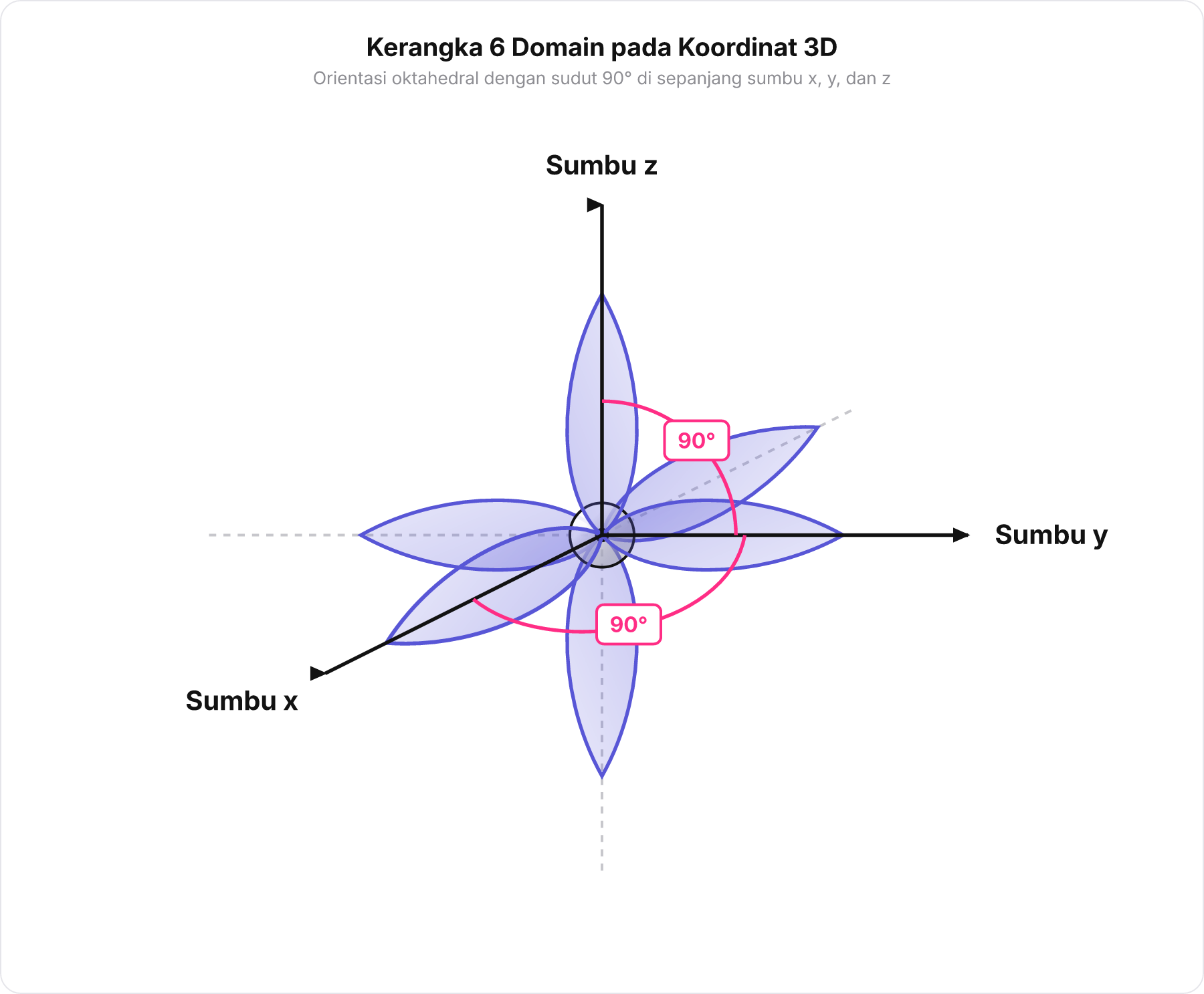 Diagram koordinat 3D sumbu x, y, z dengan 6 domain elektron oktahedral dan sudut 90 derajat