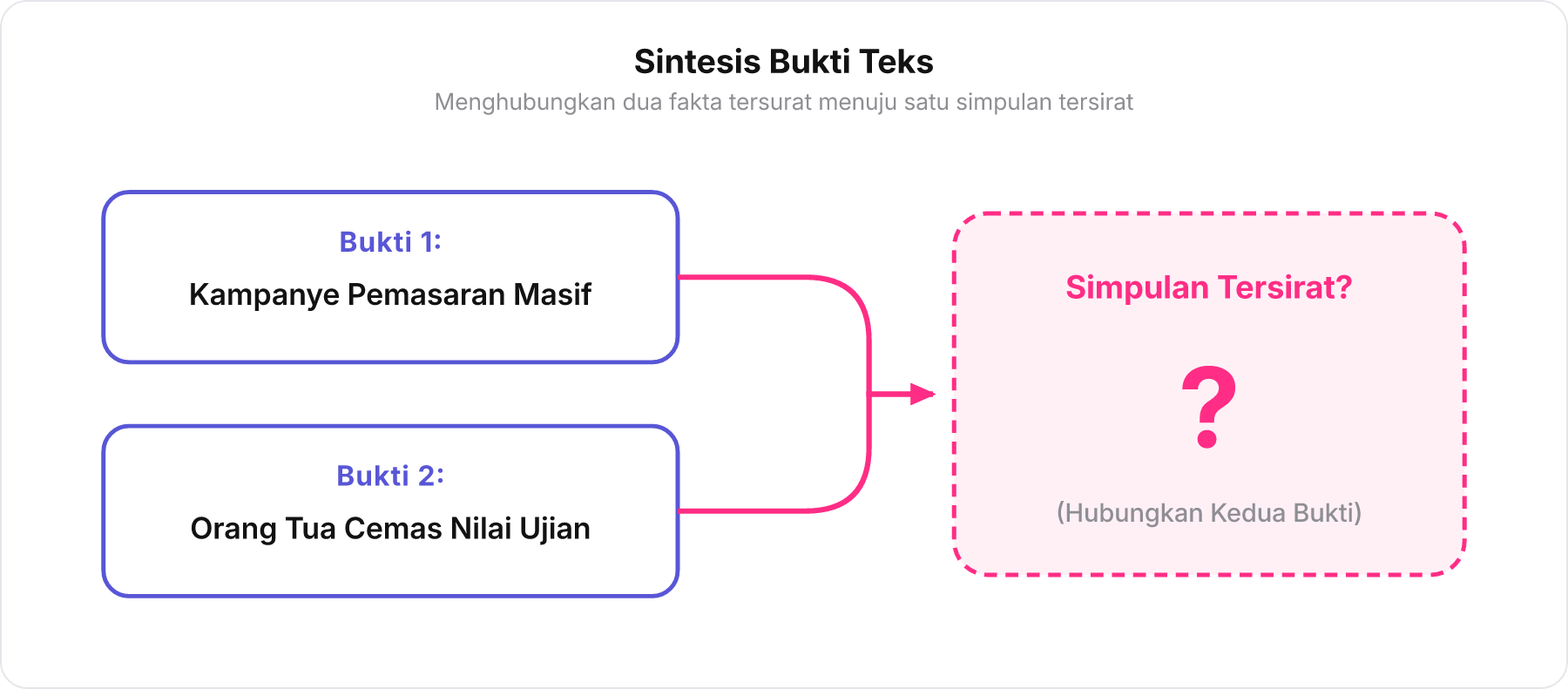 Diagram sintesis dua bukti teks yang mengarah pada tanda tanya simpulan tersirat.