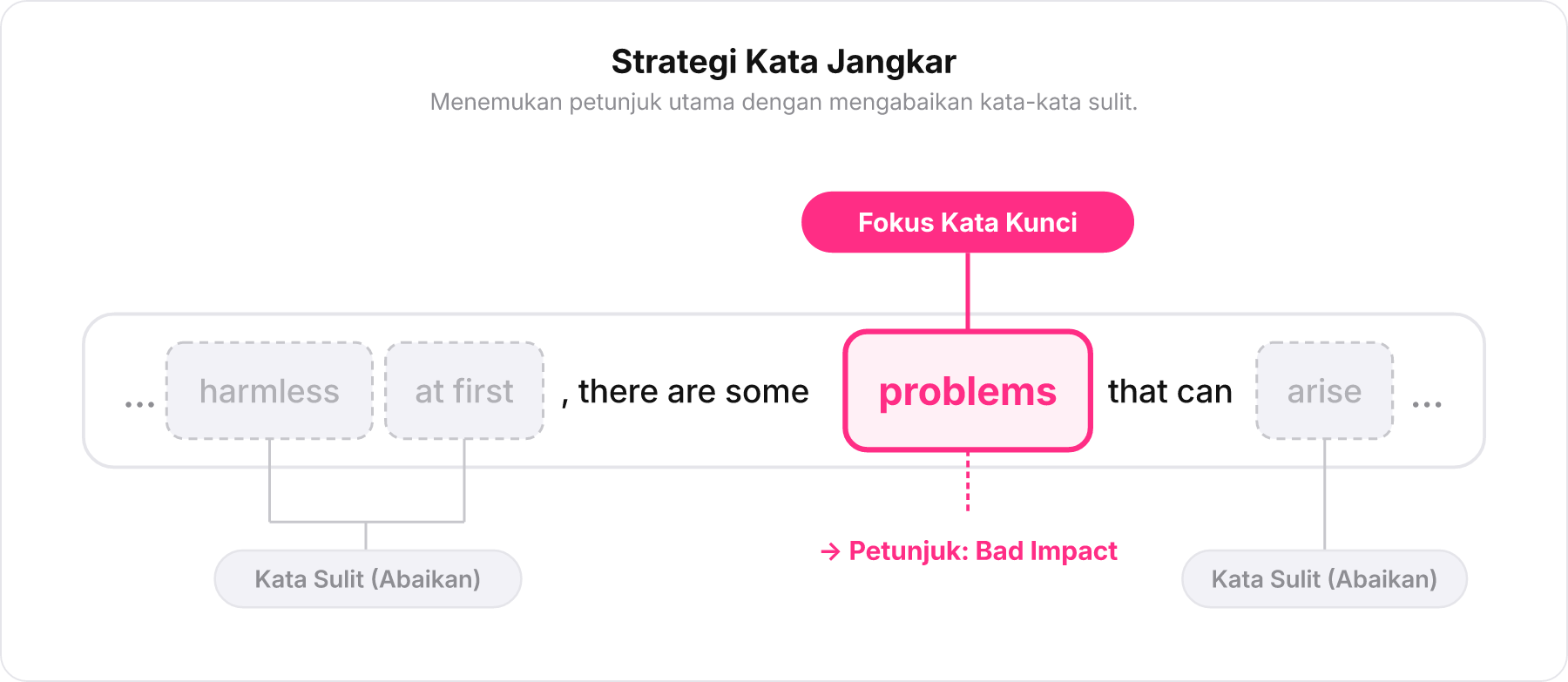 Diagram teknik penyaringan kalimat dengan mengabaikan kata sulit dan memusatkan perhatian pada kata kunci 'problems'.