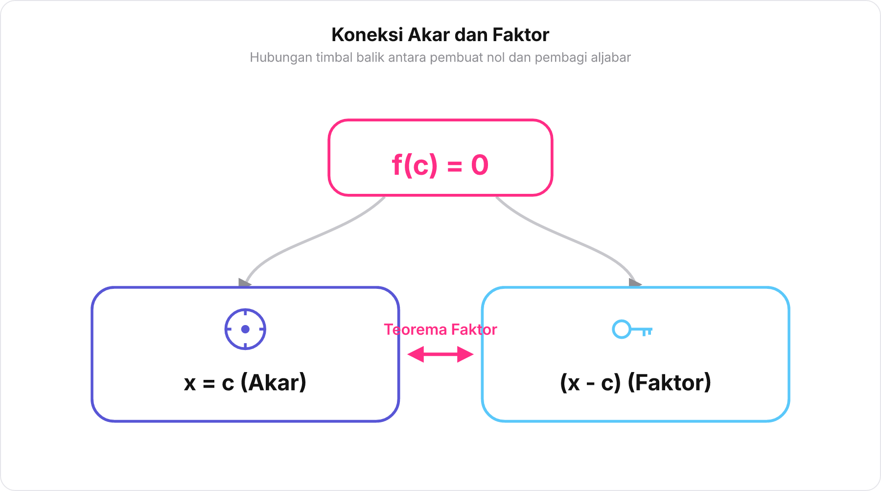 Diagram hubungan antara pembuat nol akar x sama dengan c dan bentuk faktor aljabar x minus c