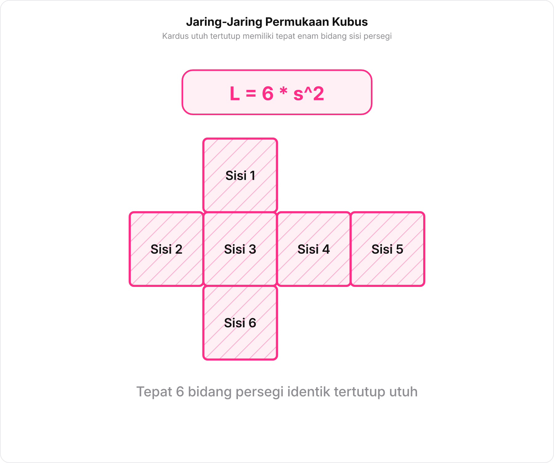 Diagram jaring-jaring kubus dengan 6 sisi persegi yang terarsir lengkap beserta label rumus L sama dengan 6 kali s kuadrat