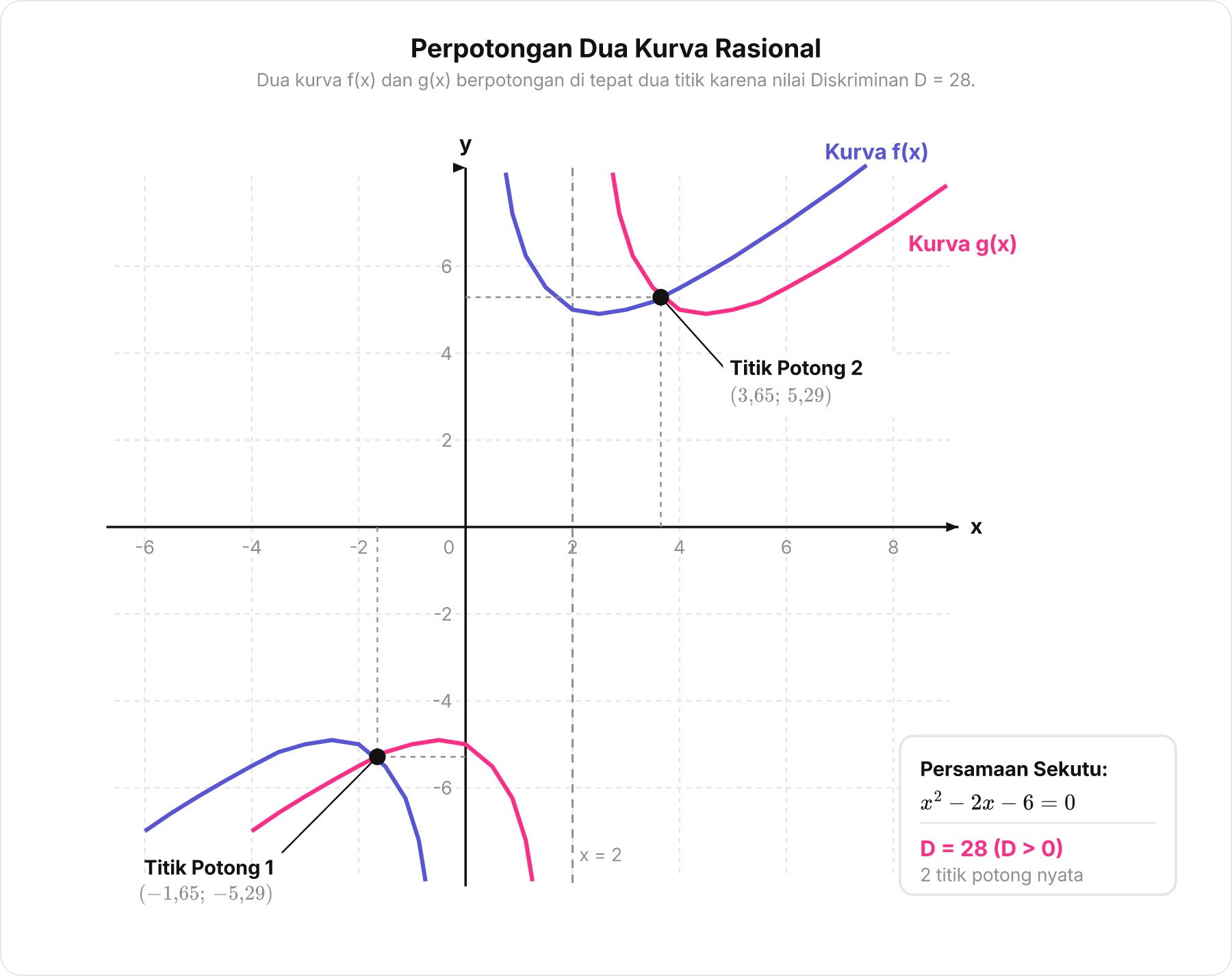 Grafik f x dan g x pada bidang Kartesius yang saling berpotongan di dua titik.