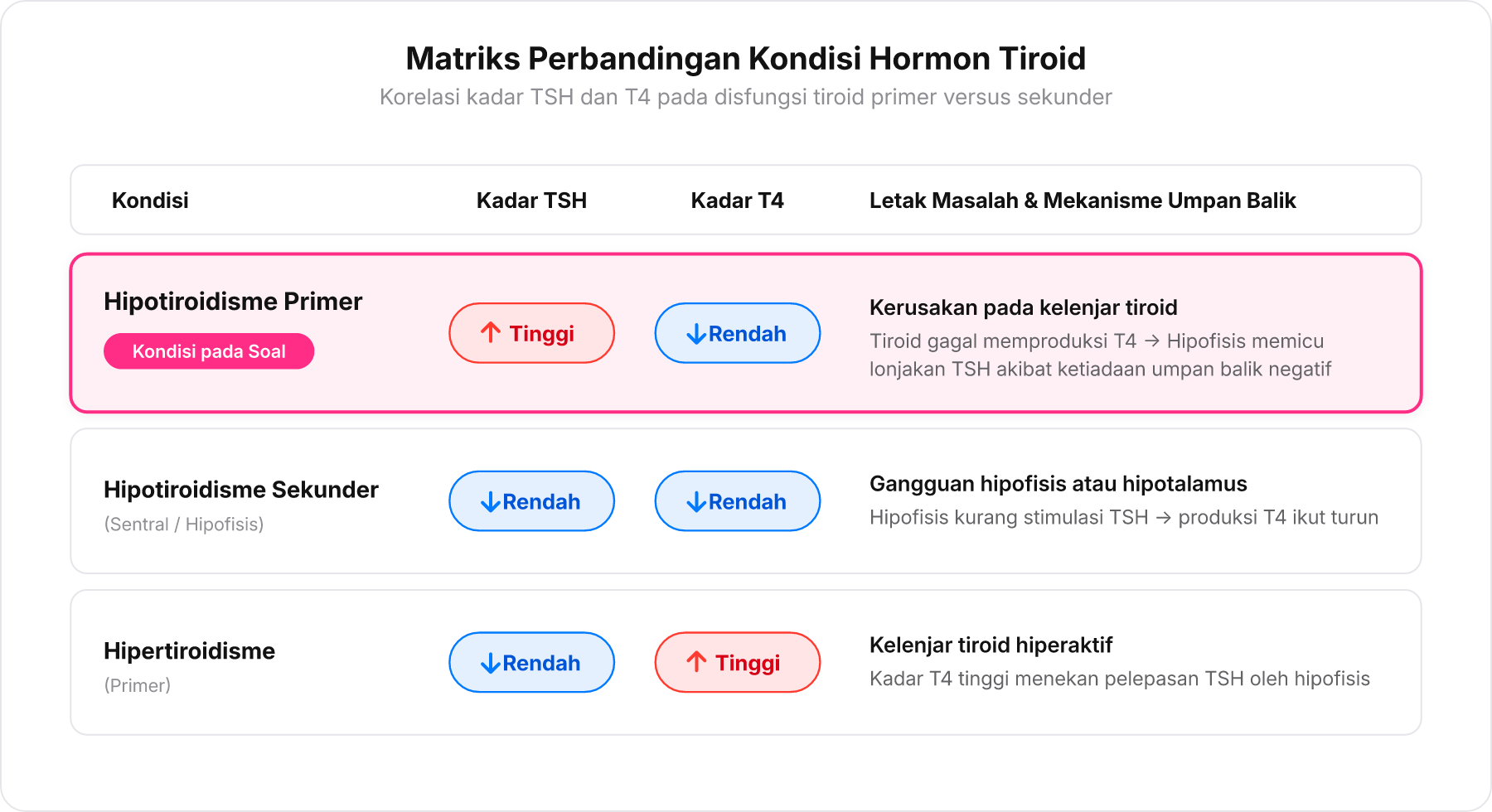 Grafik tabel matriks perbandingan kadar TSH dan T4 pada berbagai kelainan fungsi tiroid.