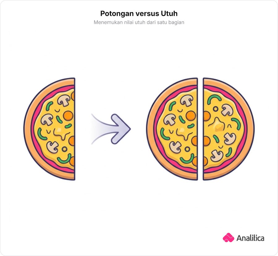 Ilustrasi analogi sepotong pizza bernilai 5 ribu digabungkan menjadi pizza utuh bernilai 10 ribu
