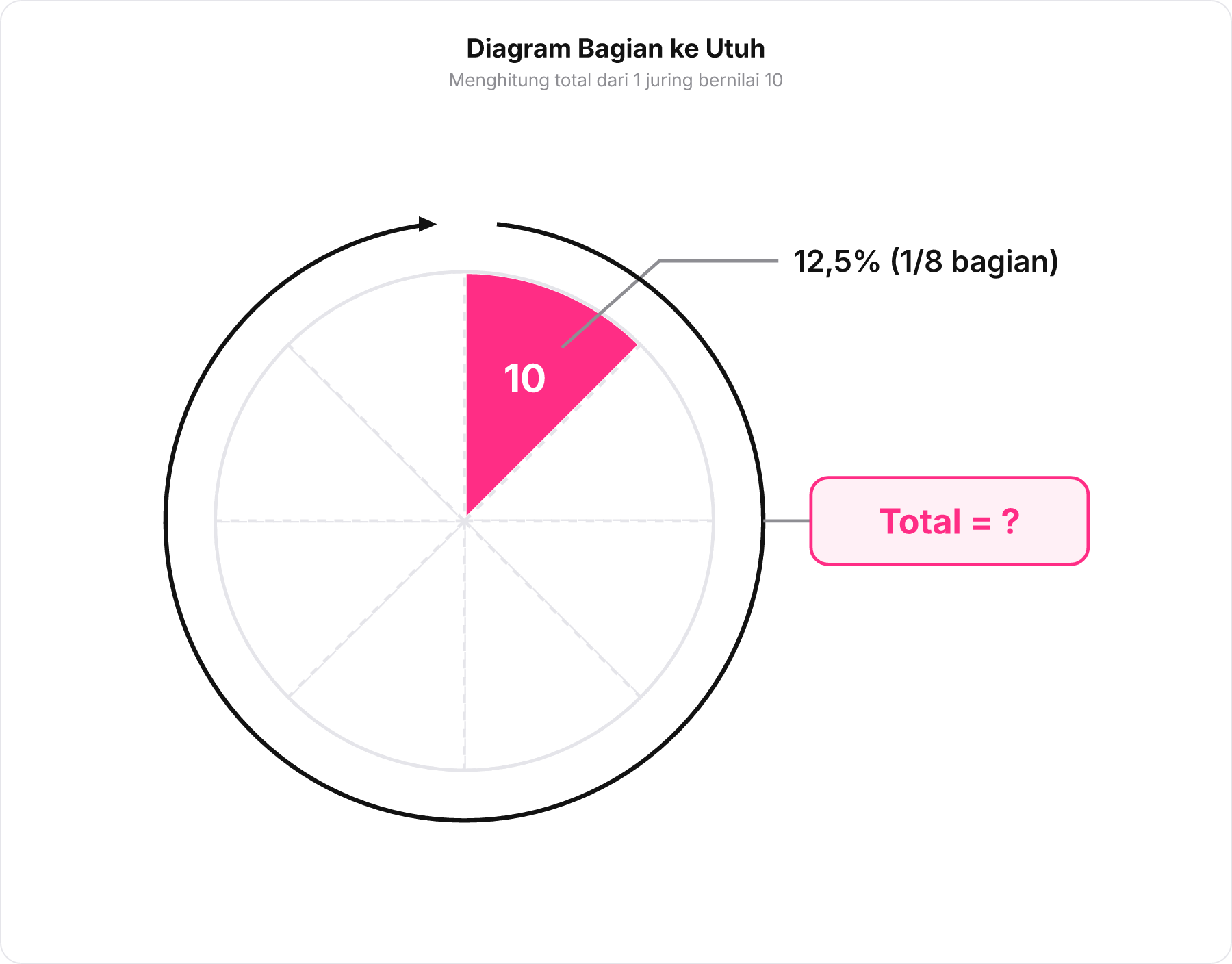 Diagram lingkaran 8 juring dengan satu bagian bernilai 10 untuk mencari nilai total keseluruhan