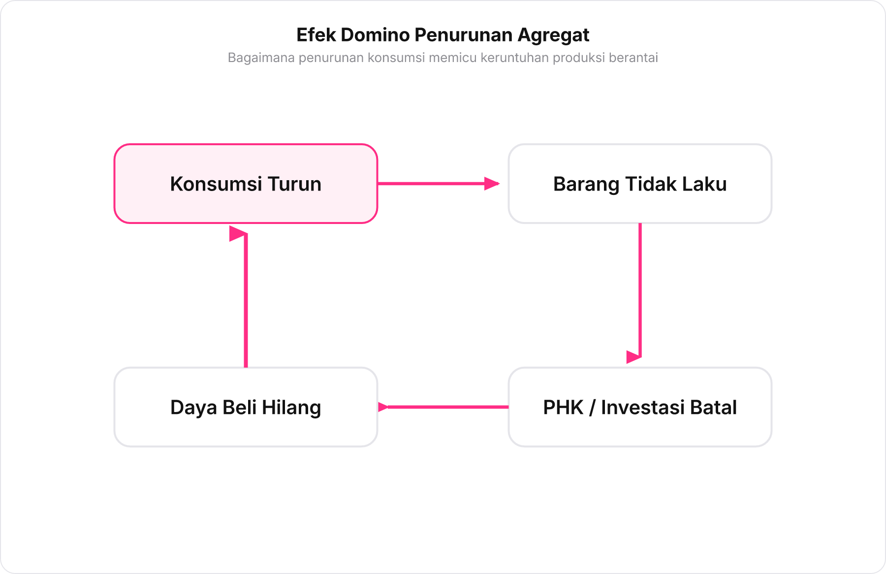 Diagram siklus lingkaran setan efek domino antar komponen pengeluaran ekonomi.