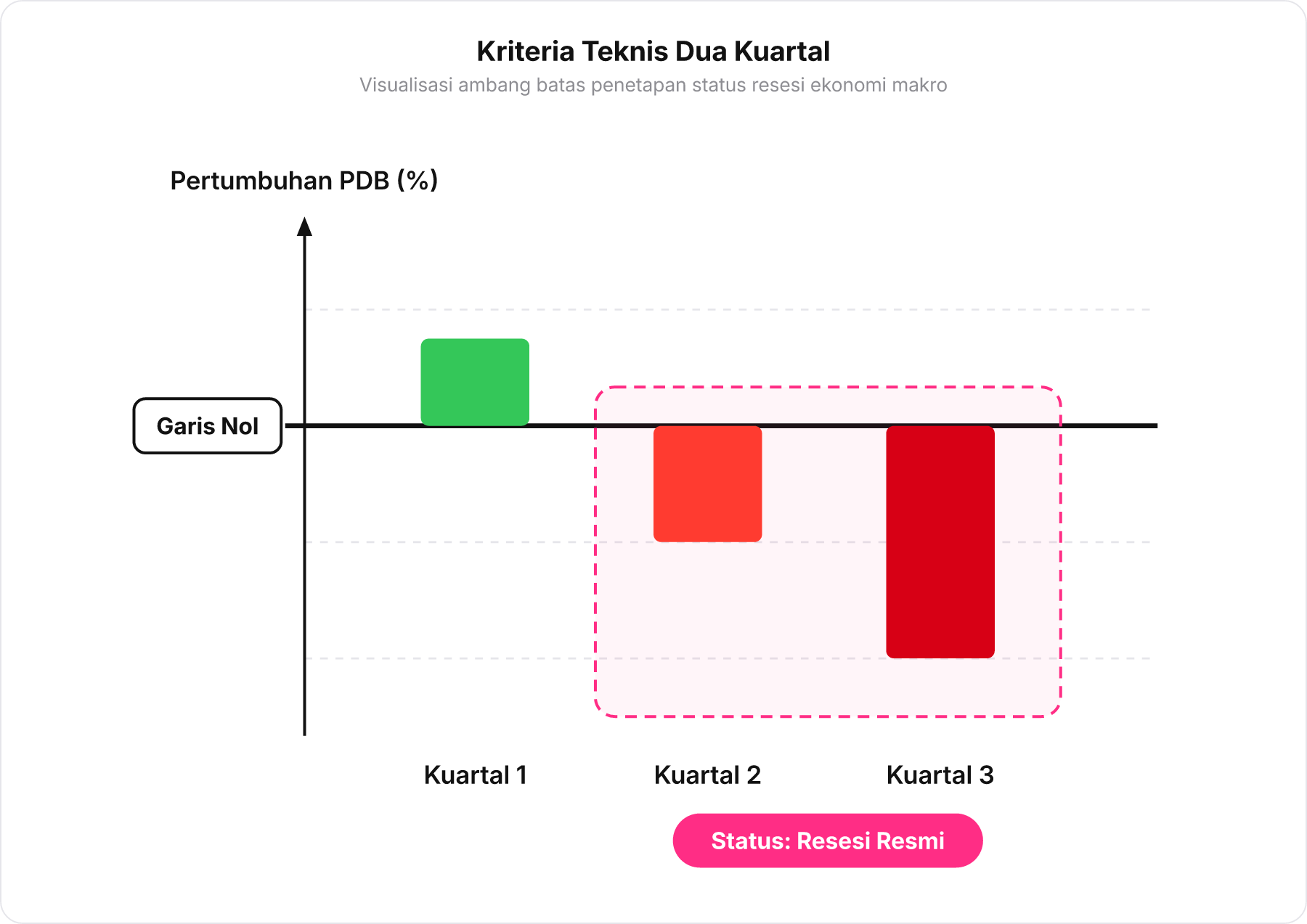 Grafik batang pertumbuhan PDB per kuartal yang melintasi garis nol untuk mengilustrasikan kriteria resesi resmi.