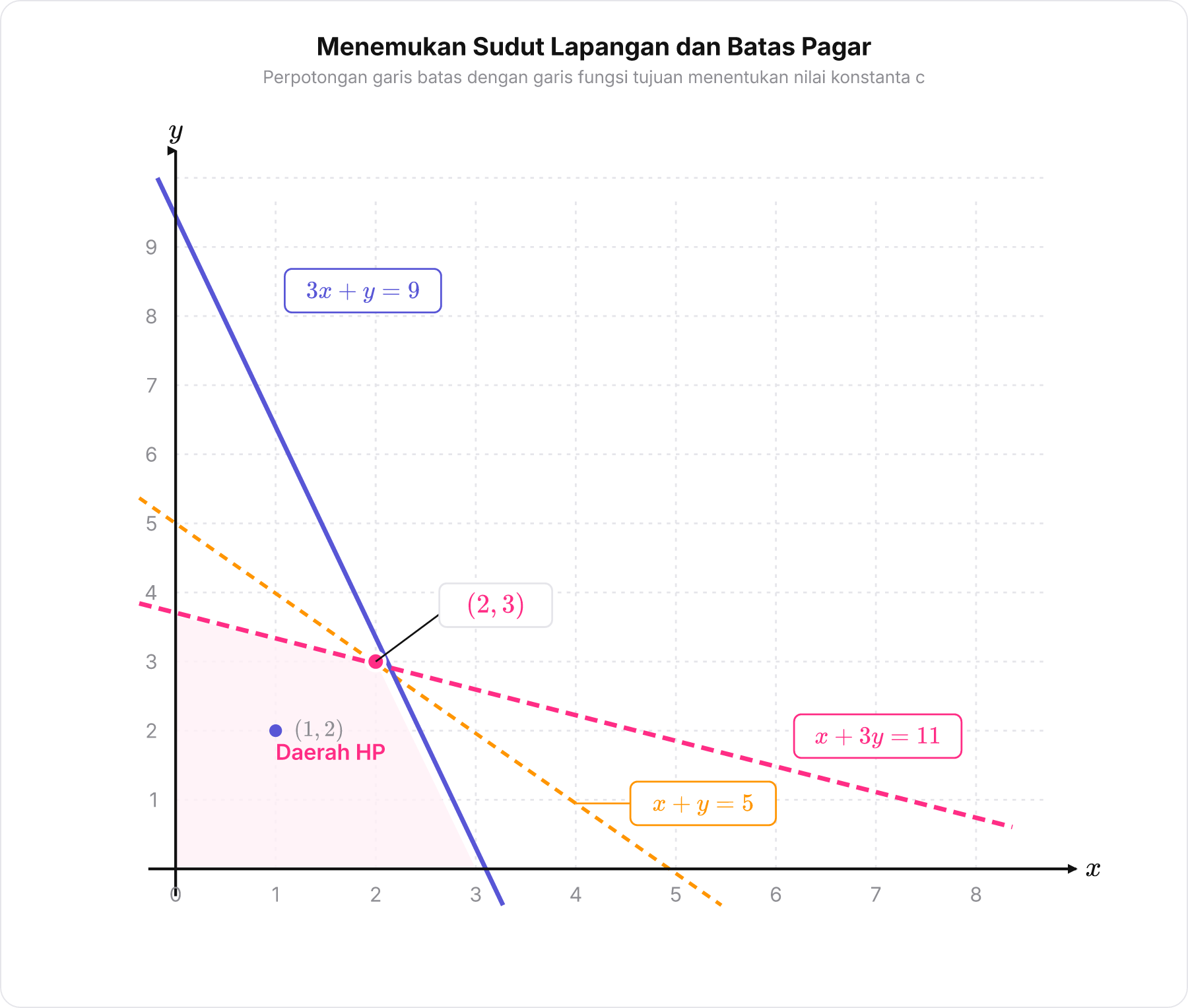 Diagram garis pembatas 3x + y = 9 berpotongan dengan fungsi tujuan x + y = 5 di titik 2, 3 dan dilalui garis pembatas x + 3y = 11.