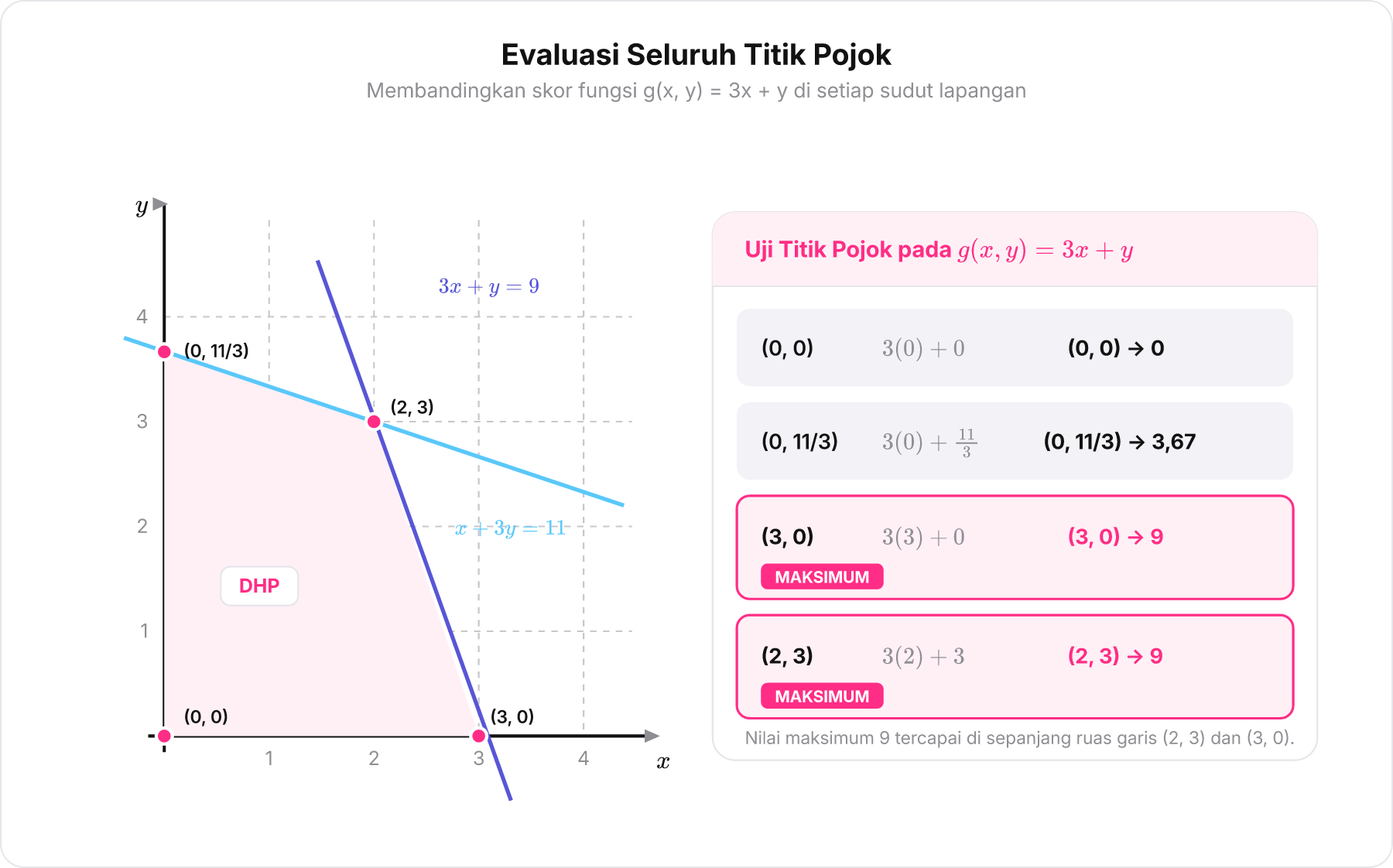 Diagram daerah penyelesaian dengan empat titik pojok dan tabel evaluasi fungsi tujuan g x, y = 3x + y di sampingnya.