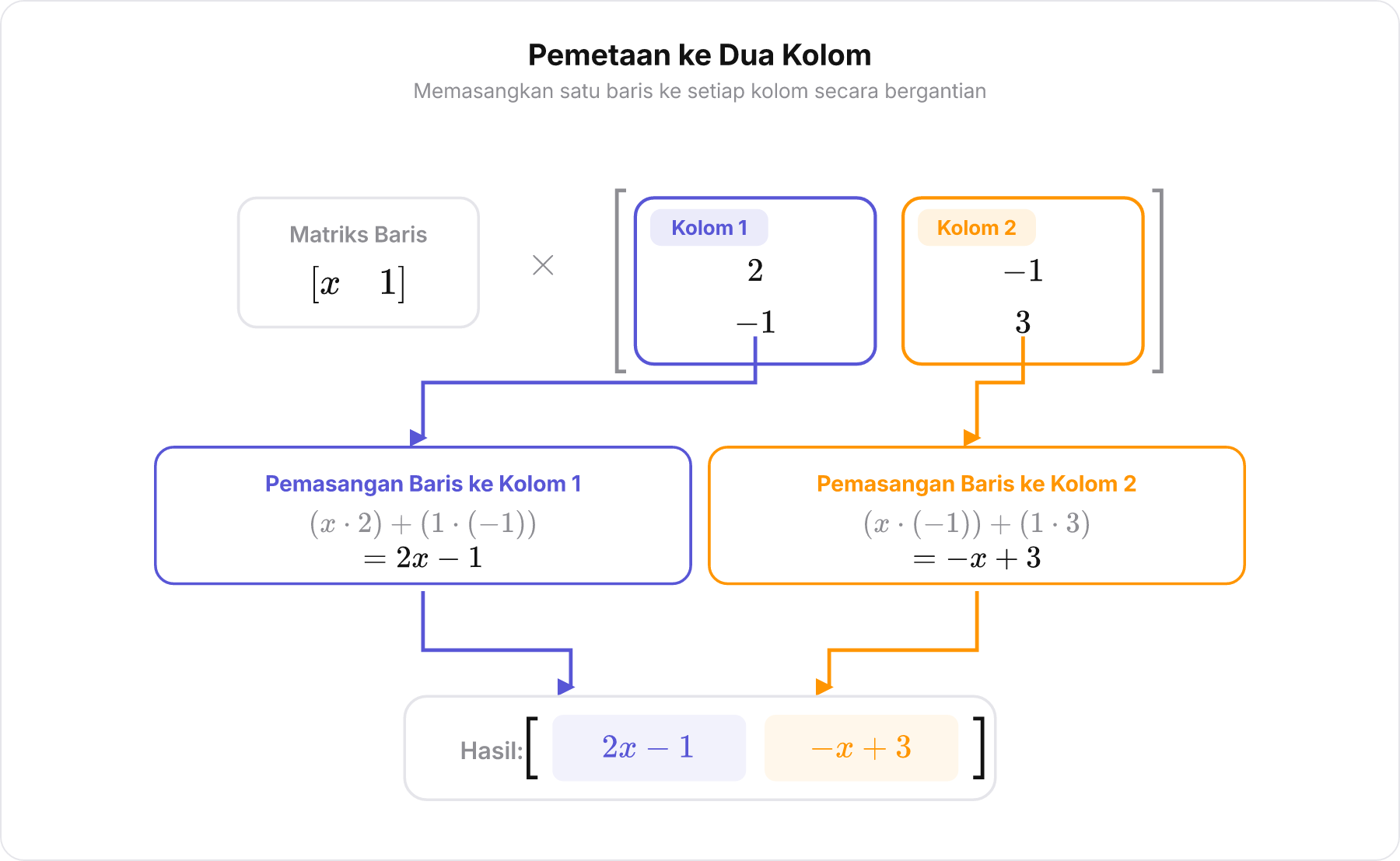 Diagram pemetaan panah dari matriks baris ke dua kolom pada matriks persegi ordo 2x2.